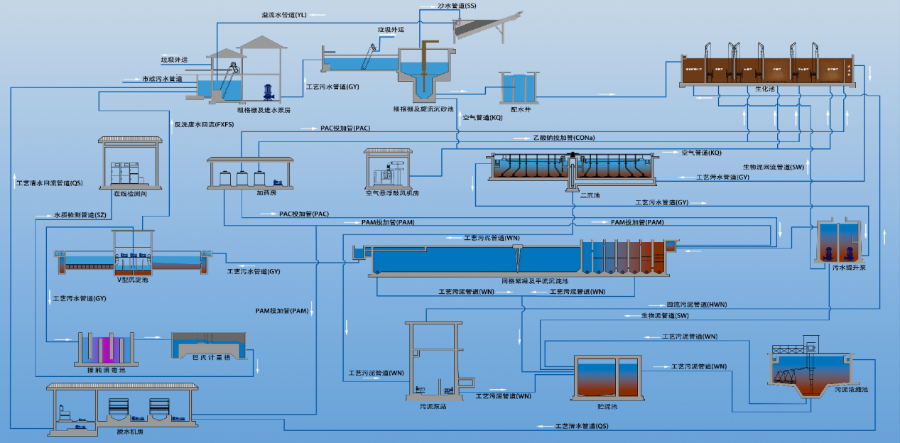 污水處理廠數(shù)字孿生系統(tǒng)